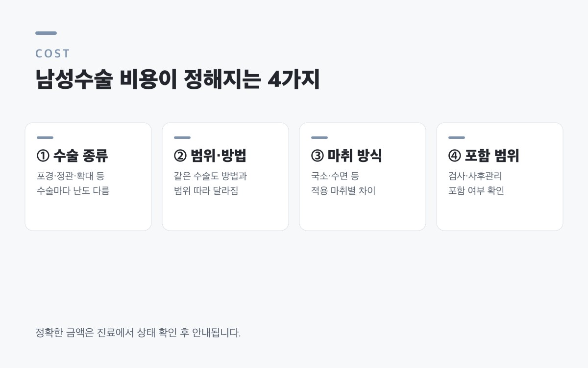 남성수술 비용이 정해지는 4가지 — 수술 종류, 범위·방법, 마취 방식, 포함 범위