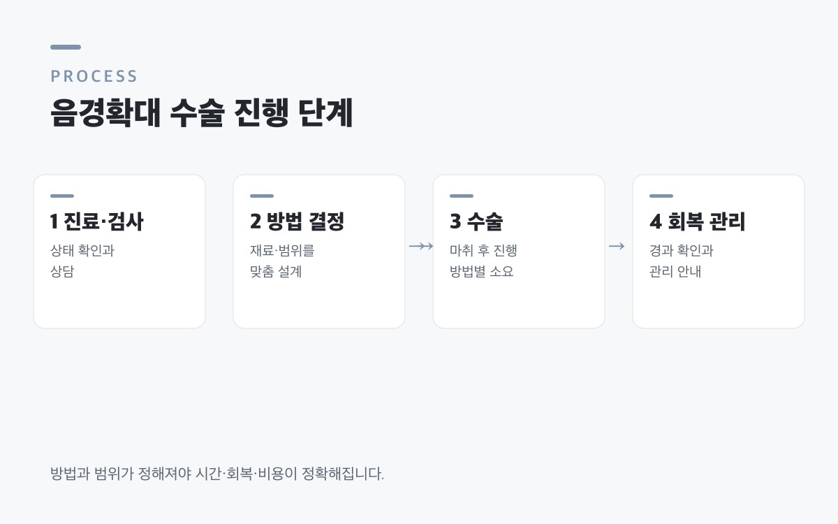 음경확대 수술 진행 단계 — 진료·검사, 방법 결정, 수술, 회복 관리